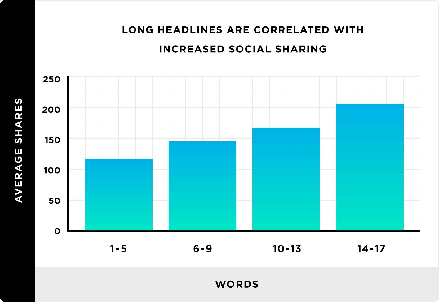 Bar chart showing long headlines correlate with increased social sharing 