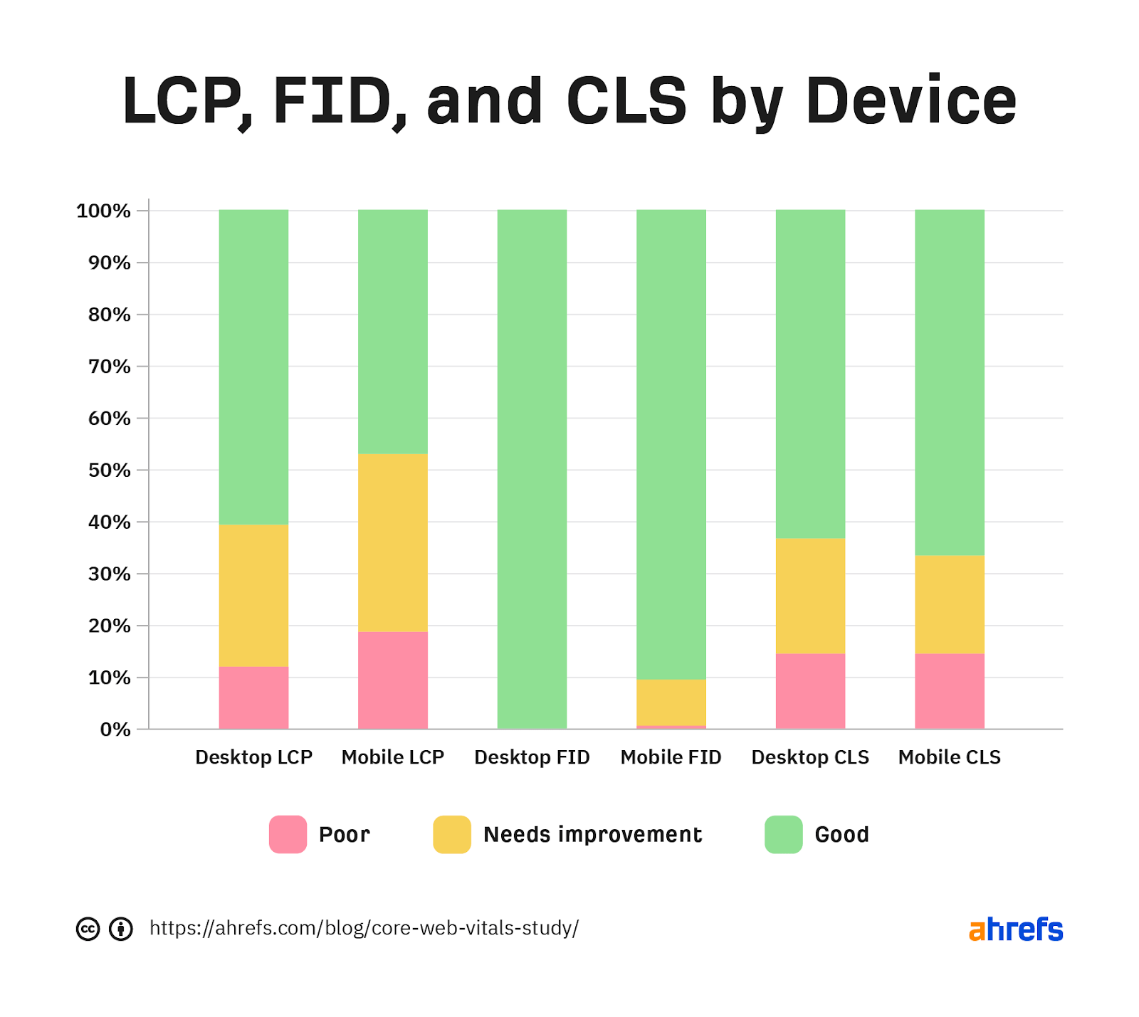 Graph showing breakdown of LCP, FID, and CLS by device