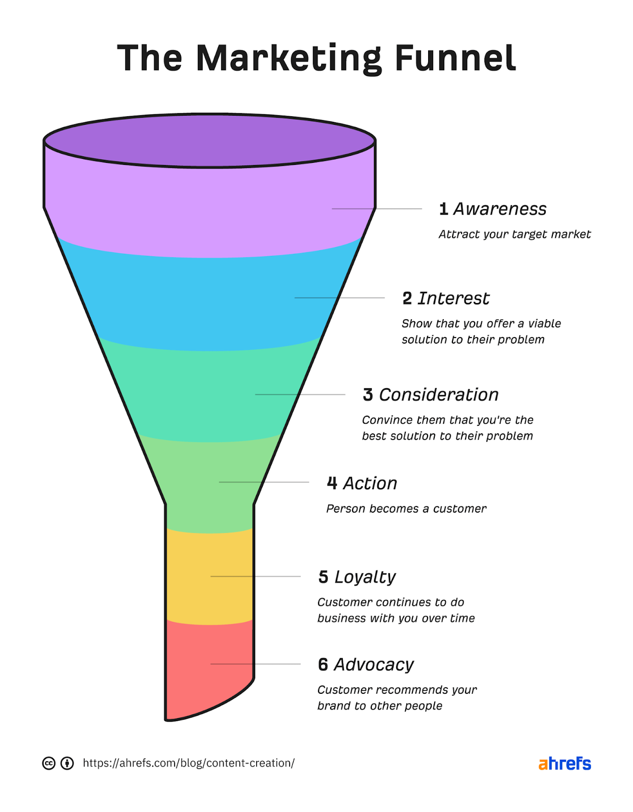 Funnel with 6 sections. From top to bottom (Awareness, Interest, Consideration, Action, Loyalty, Advocacy)