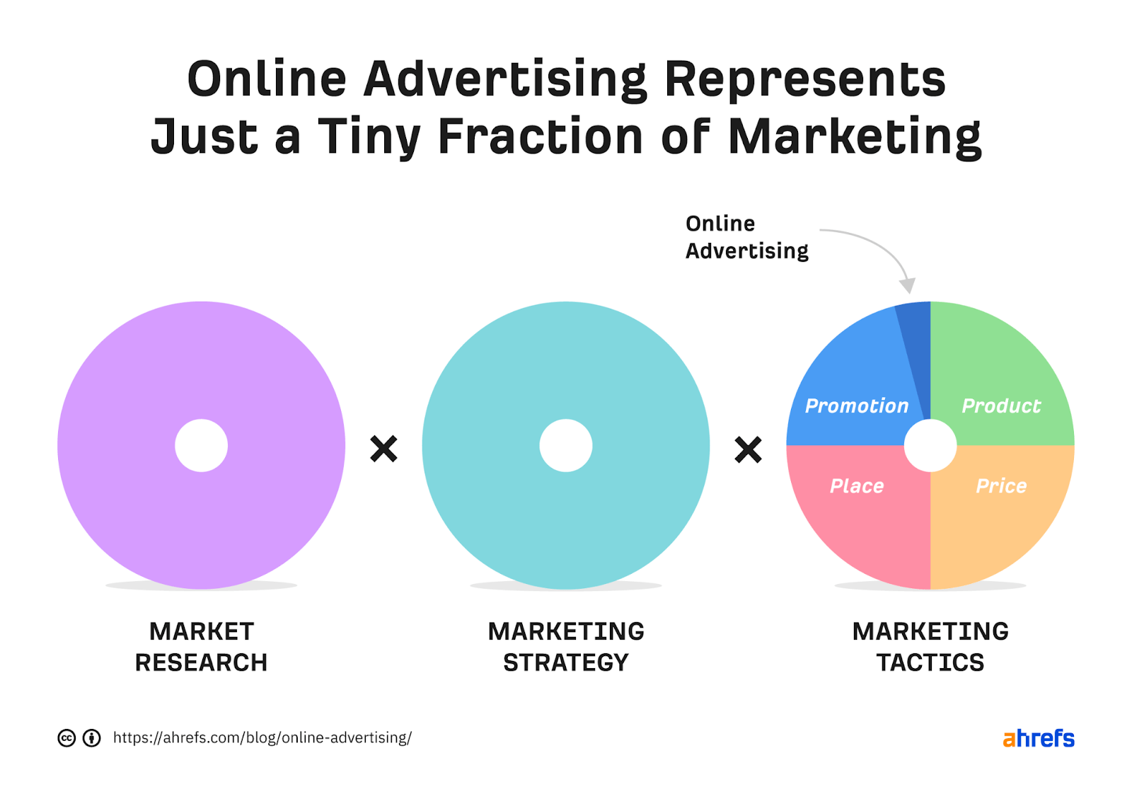 Pie chart showing online advertising only makes up a small part of marketing 