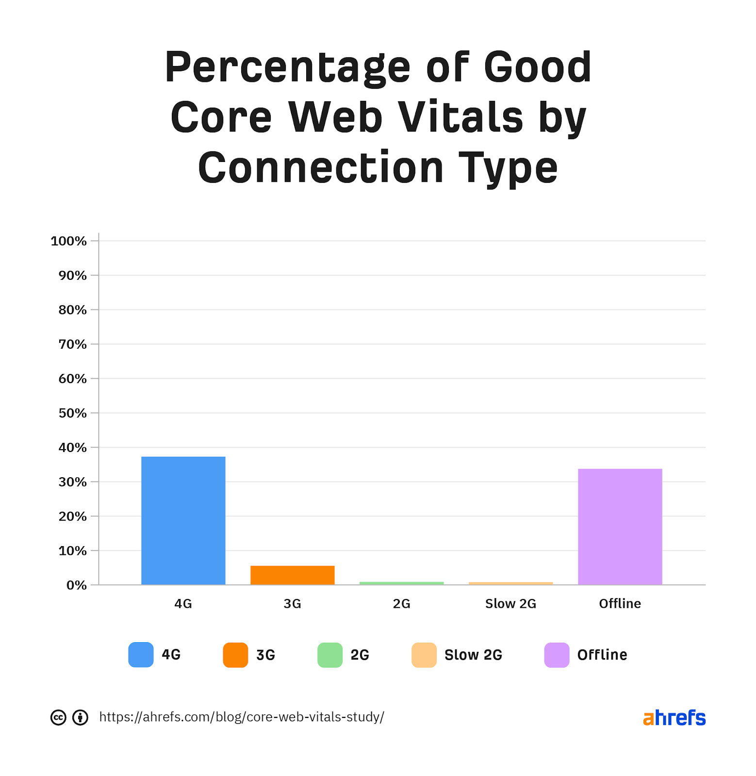 Graph showing percentage of good Core Web Vitals by connection