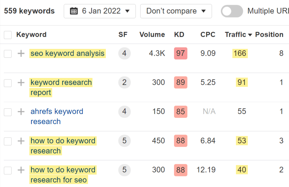 Liste der Keywords mit entsprechenden Daten