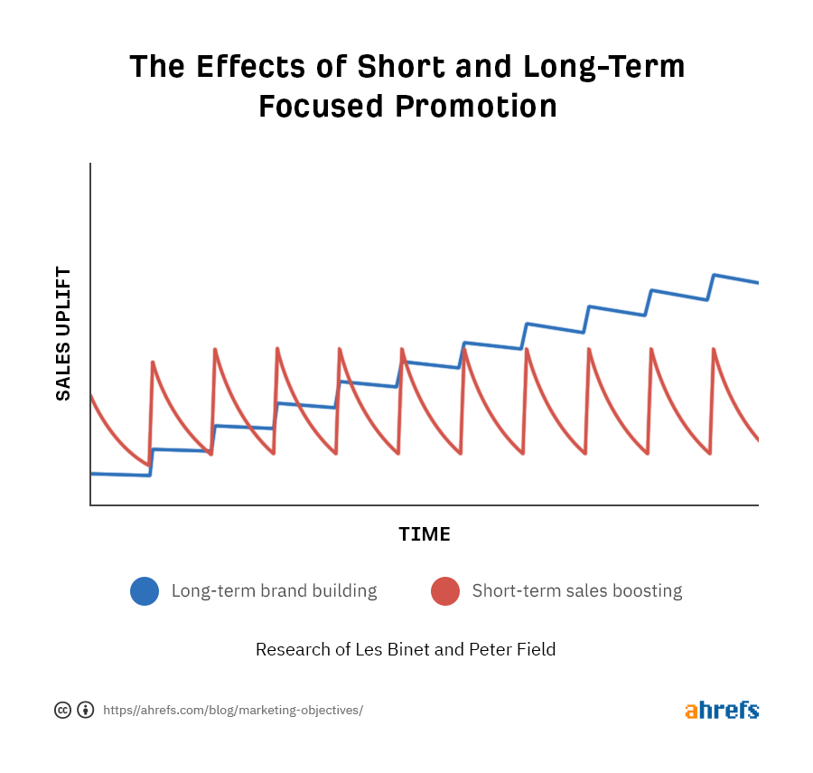 Line graph showing long-term brand-building is more effective than short-term sales-boosting 