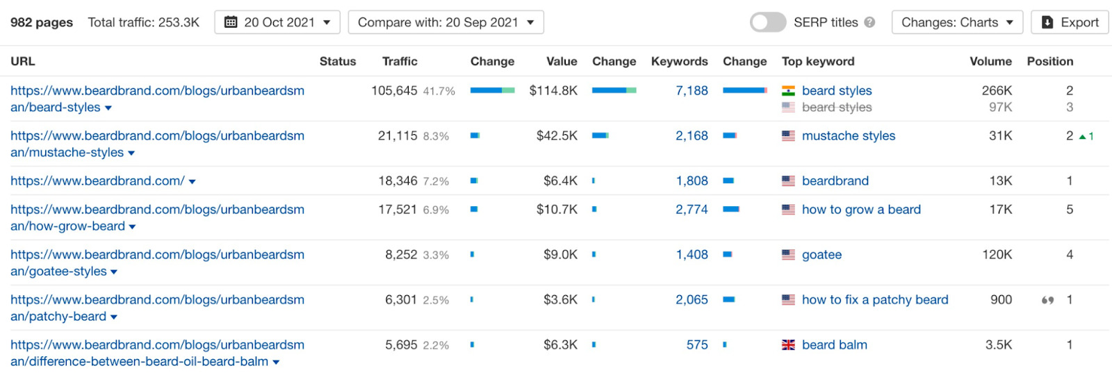 Top pages report results 