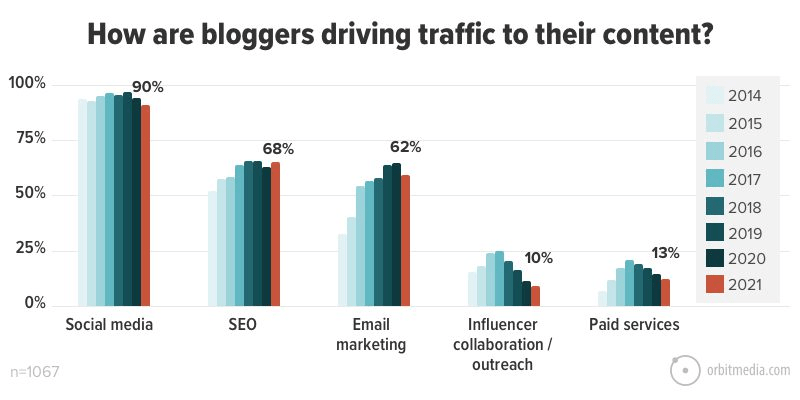 Gráfico de barras que muestra cómo los blogueros dirigen el tráfico a su contenido, donde el 90 % usa las redes sociales 