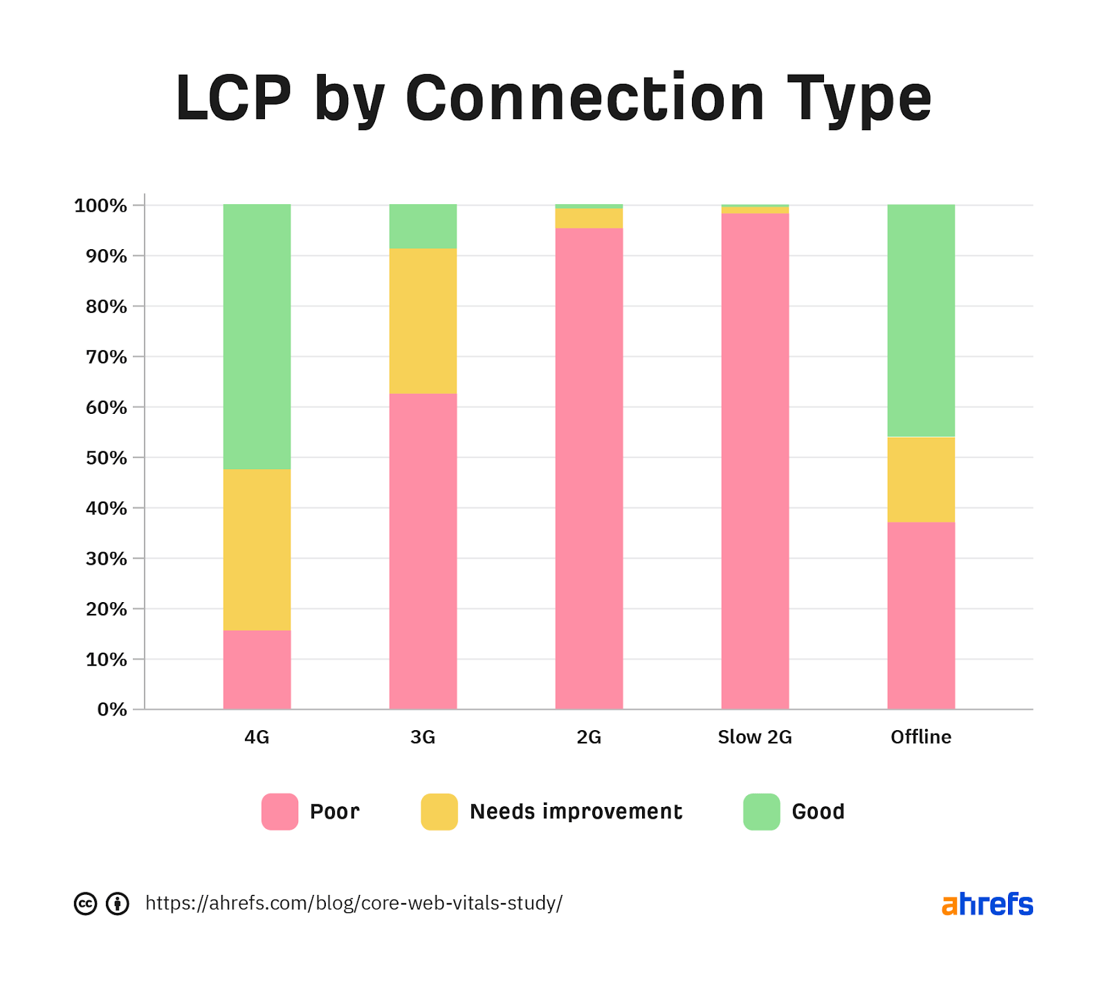 Gráfico que muestra el desglose del LCP por tipo de conexión