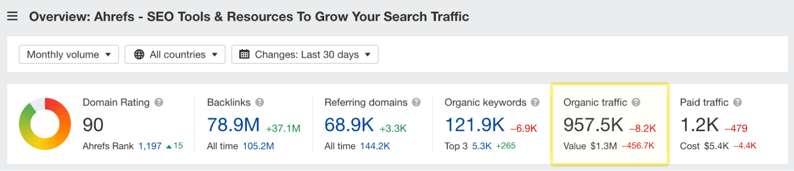 Site Explorer overview of ahrefs.com