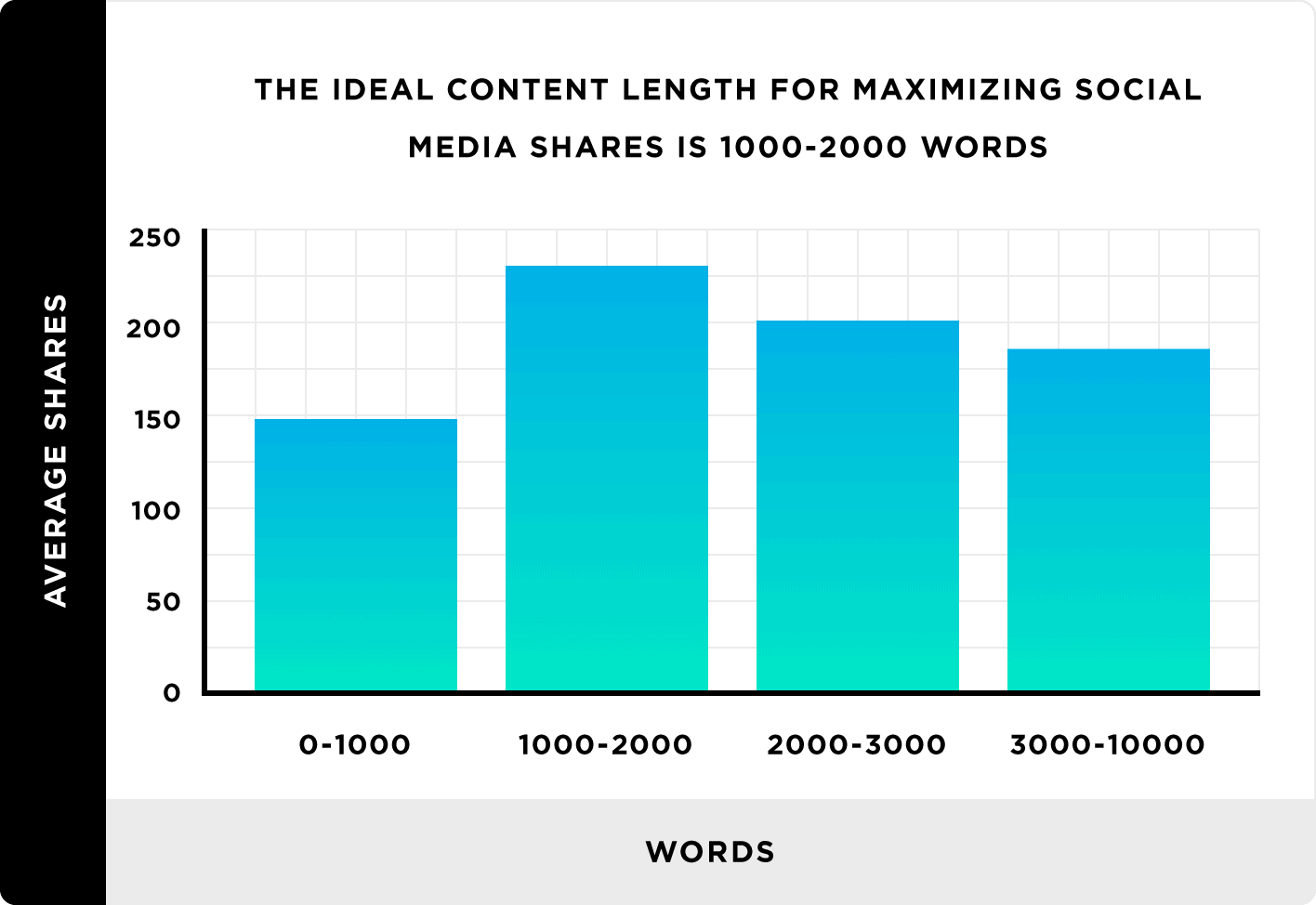 Bar chart showing ideal content length for maximizing social media shares is 1K-2K words