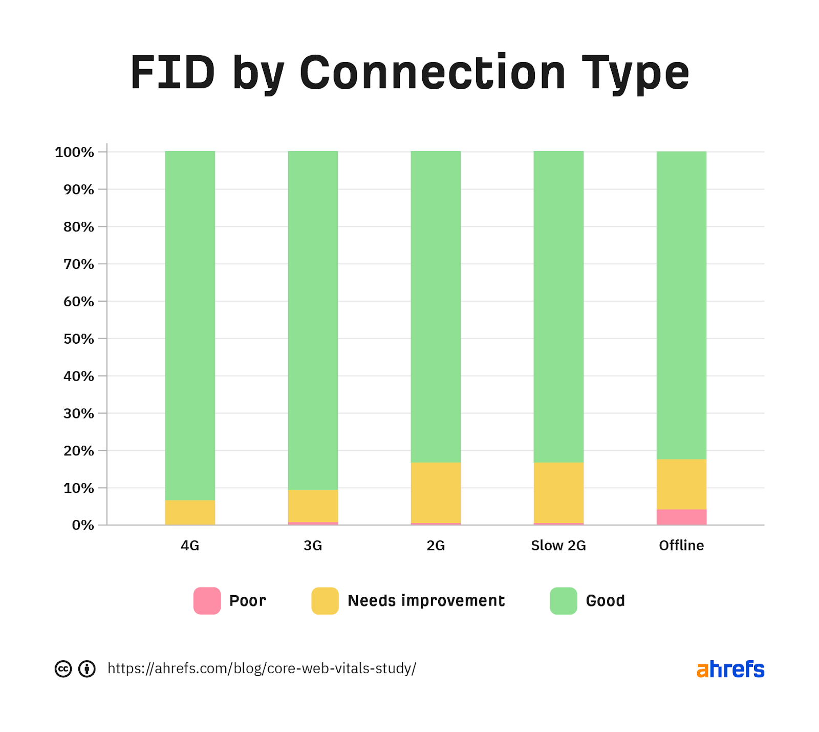 Graph showing the breakdown of the FID by connection type