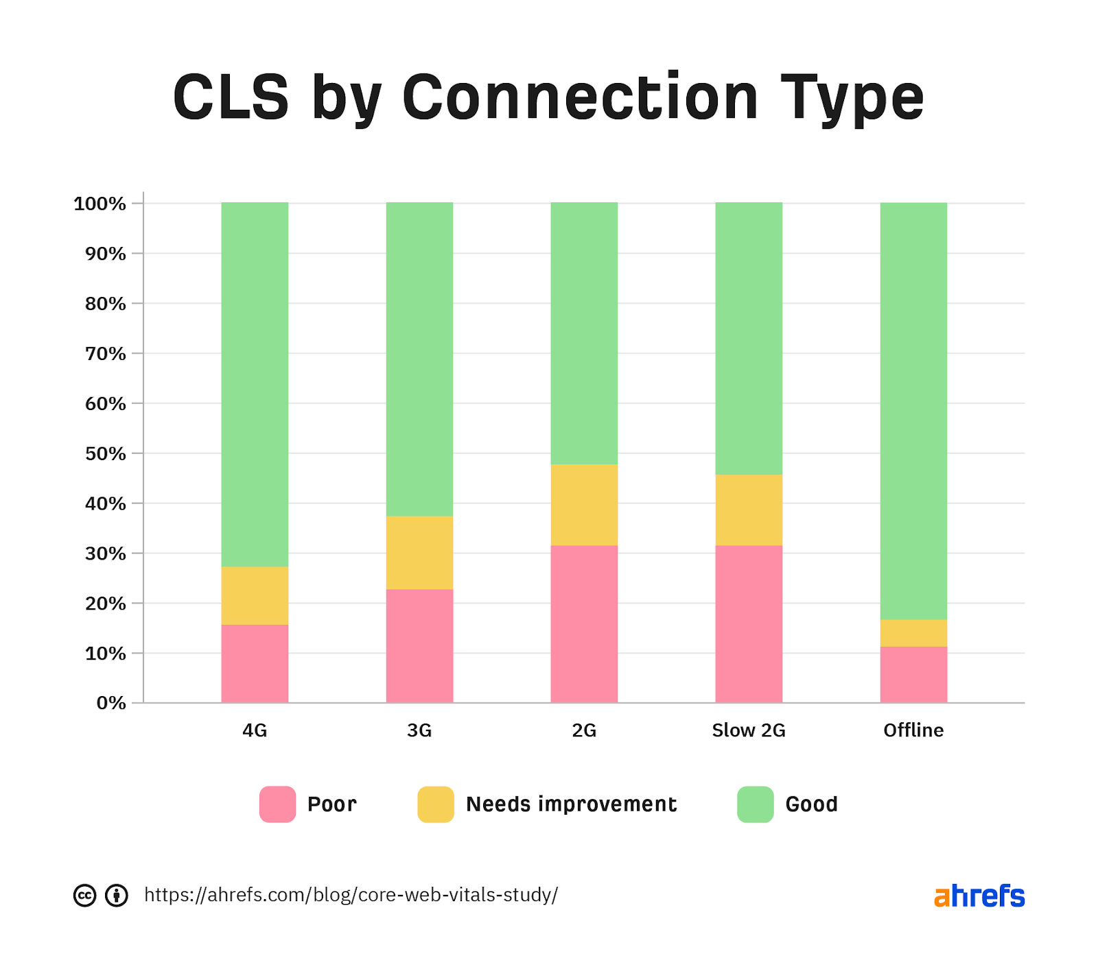 Gráfico que muestra el desglose de CLS por tipo de conexión