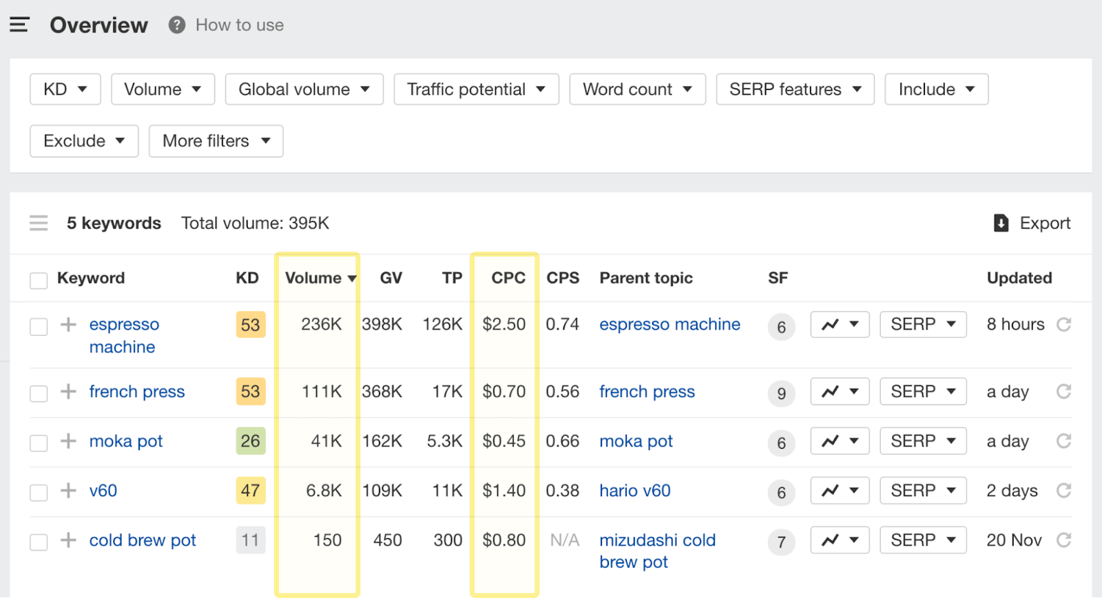 List of keywords with corresponding data such as volume, CPC, etc