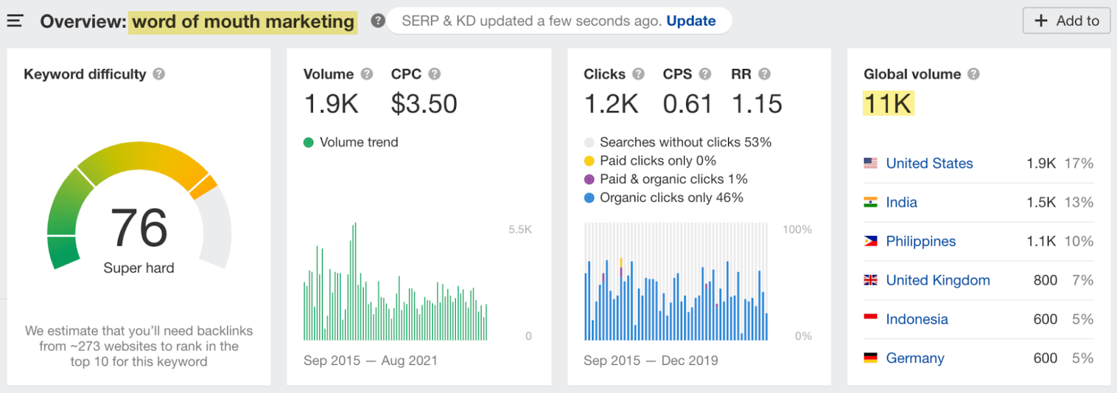 Keywords Explorer overview of "word of mouth marketing"