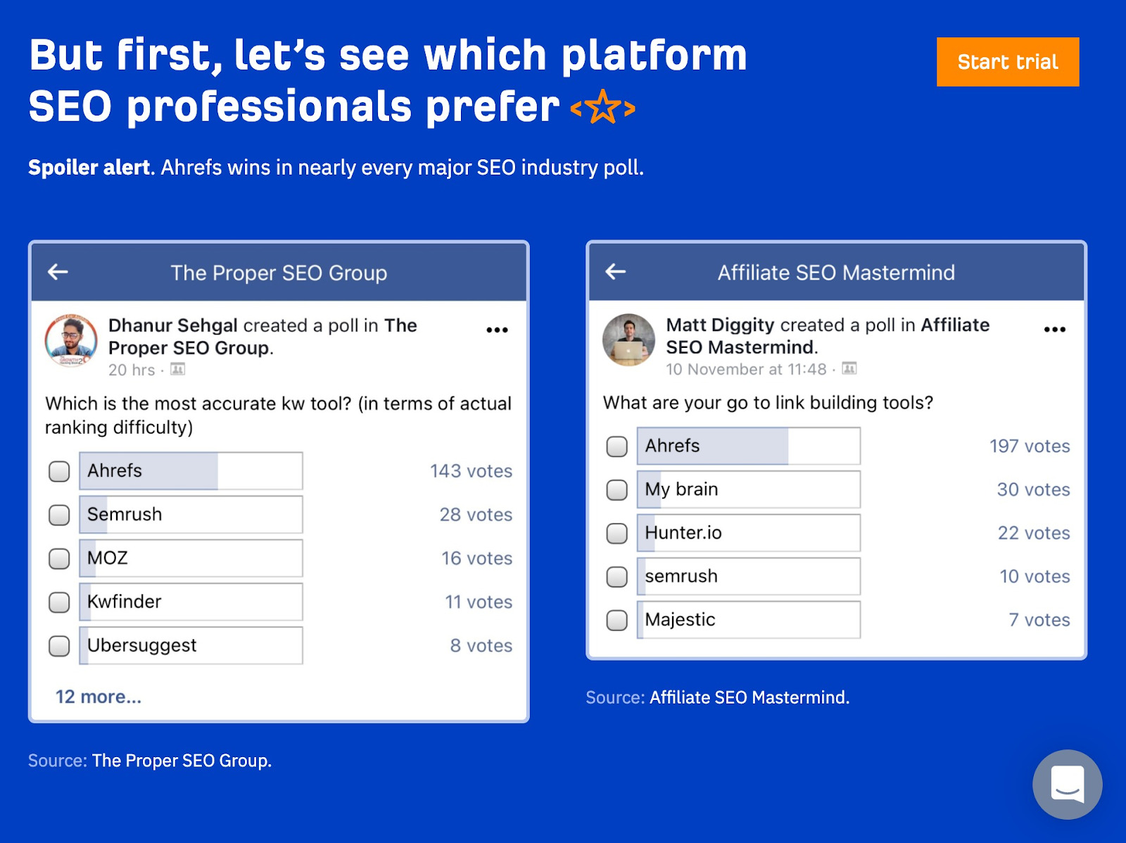 Polls showing most SEOs prefer Ahrefs