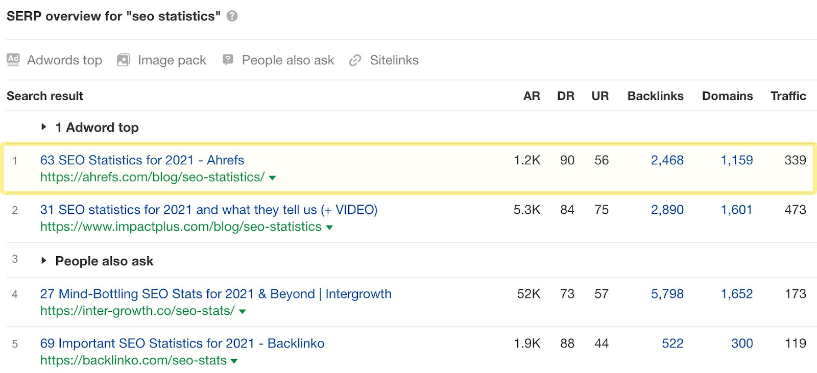 SERP overview for "seo statistics" 