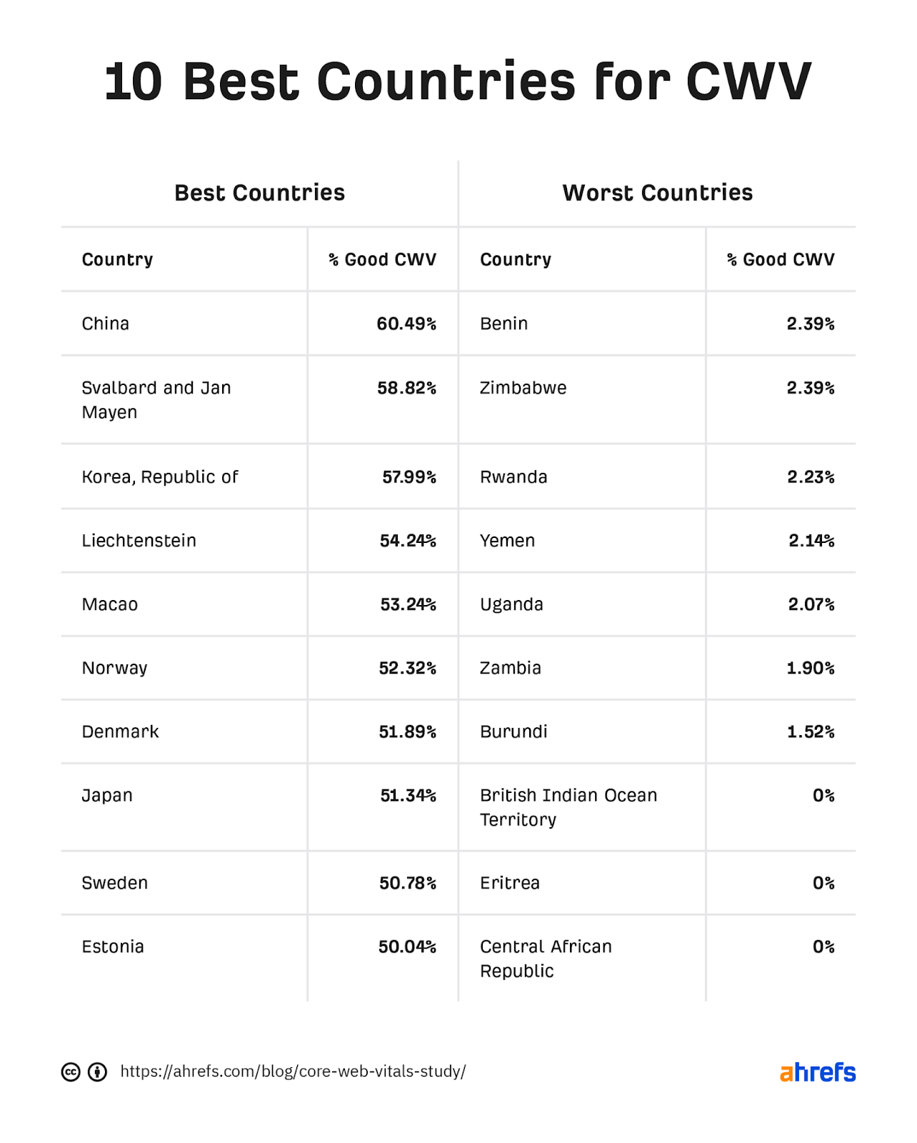 2 tables side by side. Left table shows 10 best countries for CWV with corresponding percentage of good CWV. Right shows 10 worst countries for CWV with corresponding percentage of good CWV