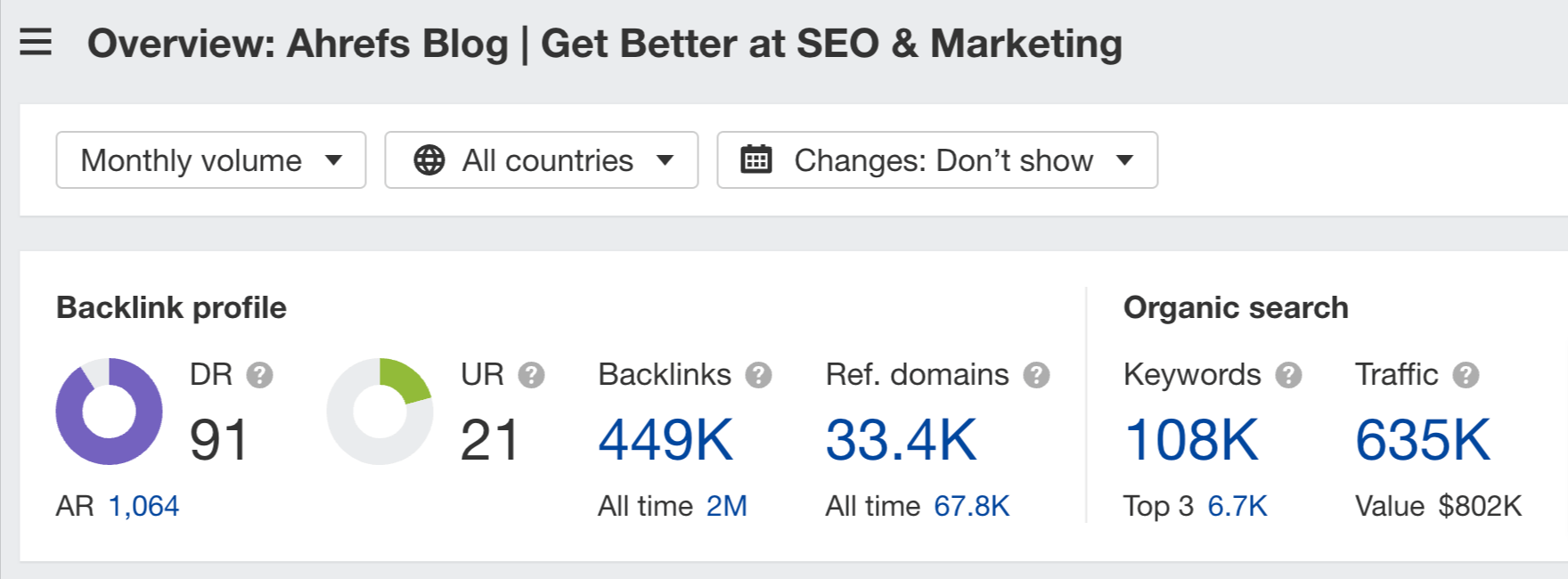 Organic traffic to Ahrefs blog