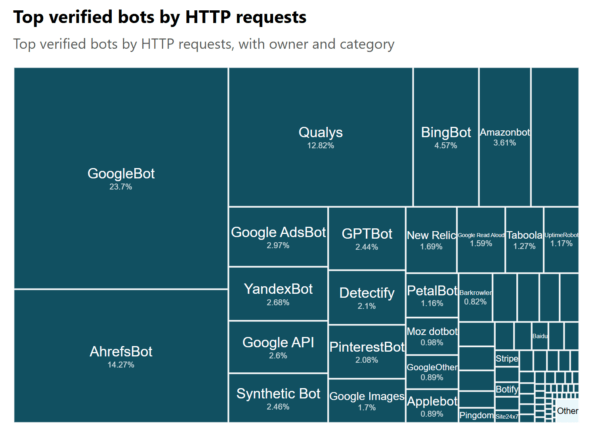 percent of http requests for Googlebot from Cloudflare Radar