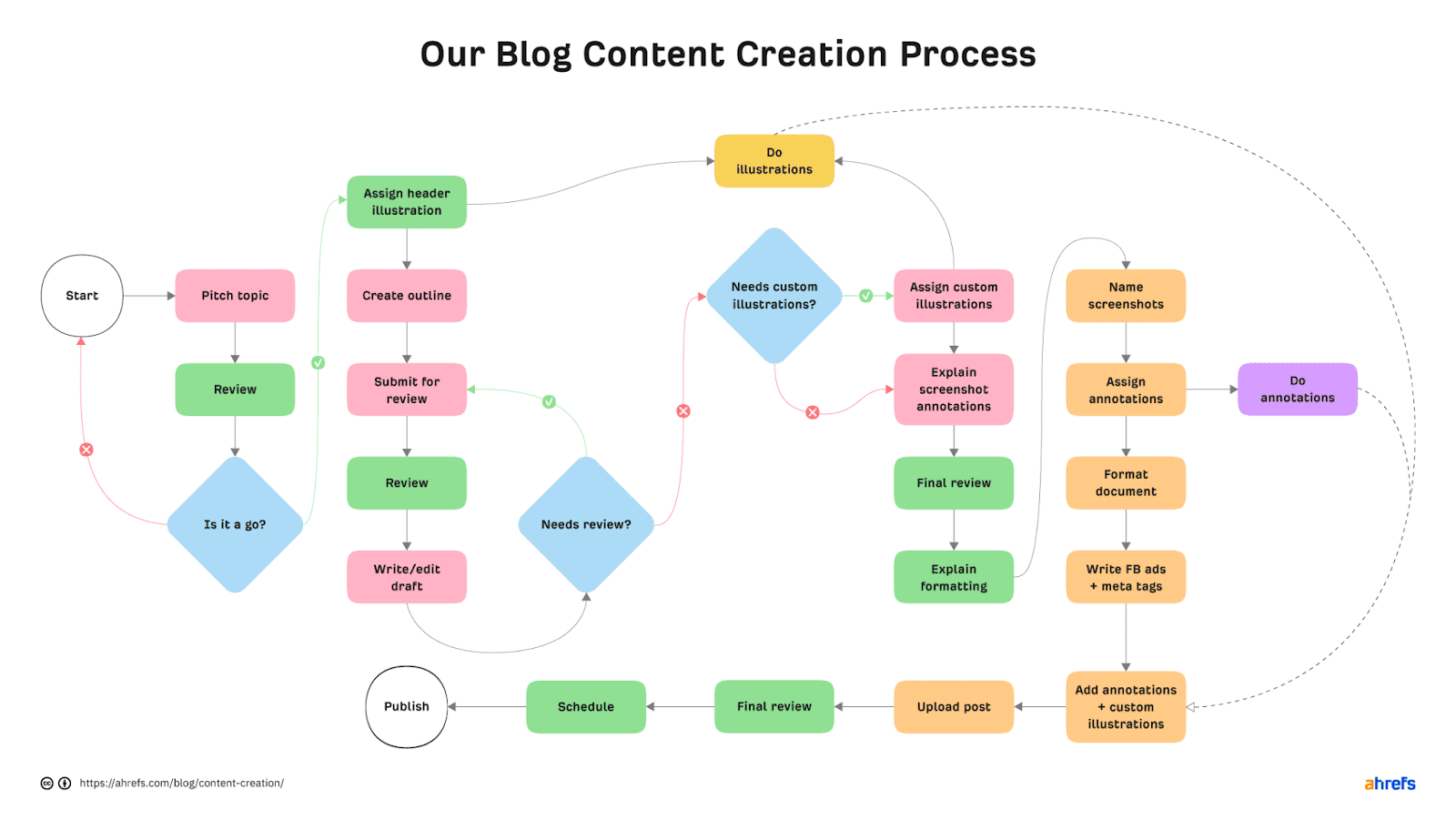Fluxograma do processo de criação de conteúdo do blog da Ahrefs