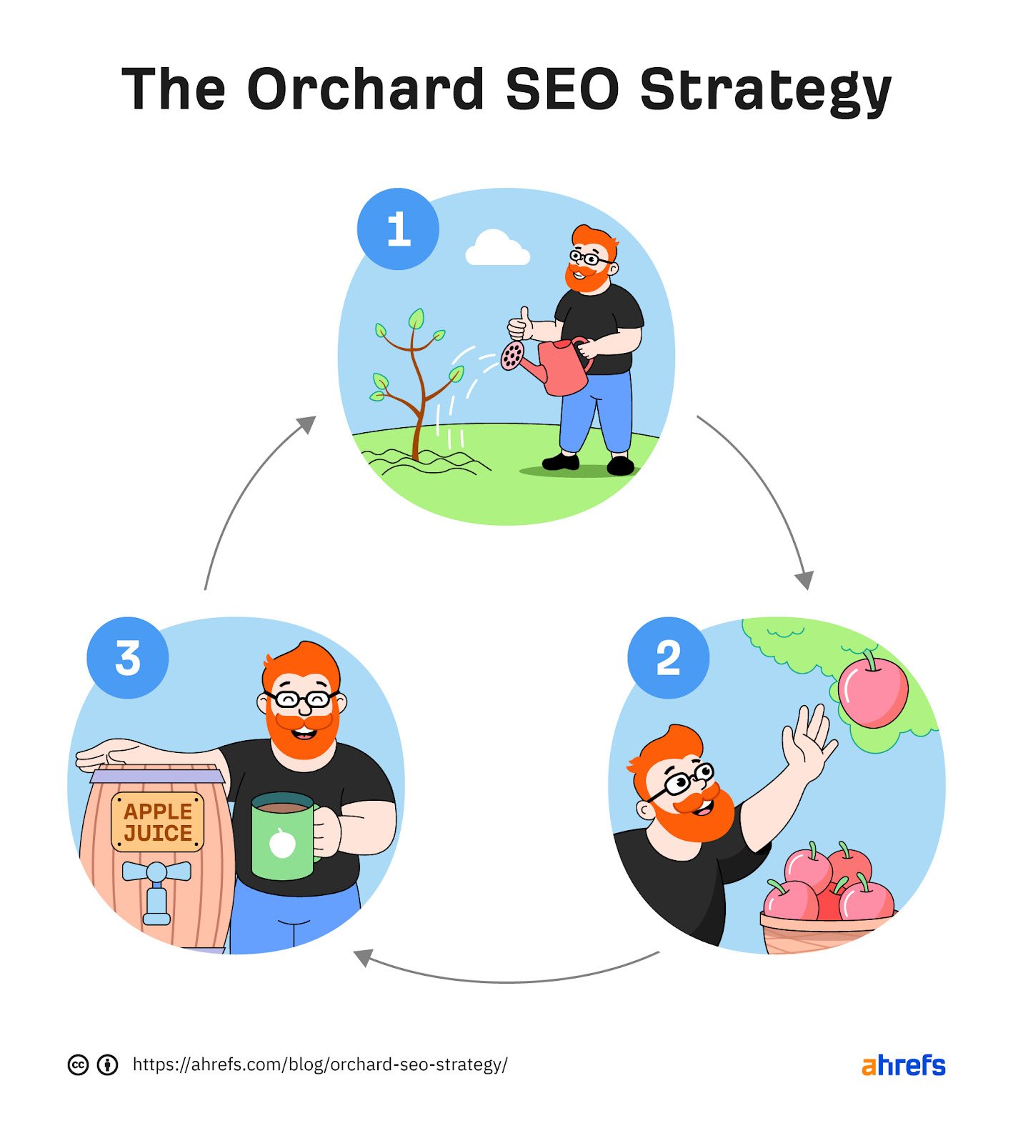 The Insanely Simple SEO Strategy for 2022 (The Orchard Strategy)