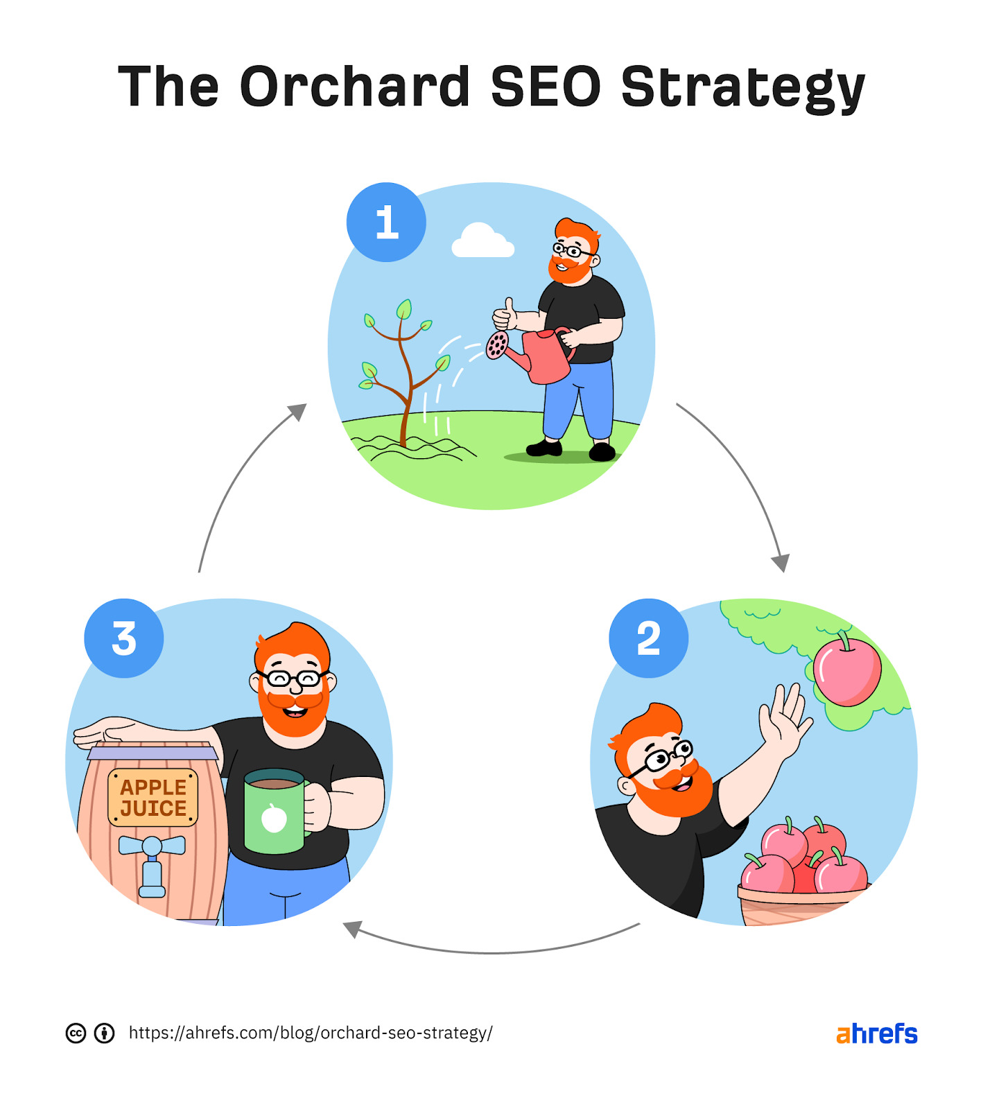 Como funciona a estratégia de SEO da Orchard