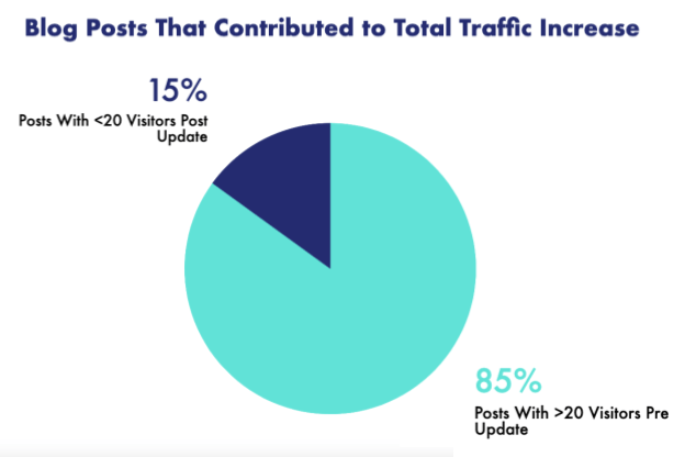 a content refresh can generate a big traffic increase