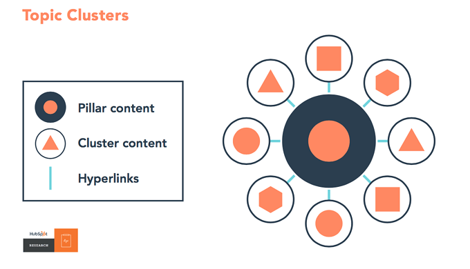 Infographic showing how topic clusters are arranged and how they link to the pillar content 