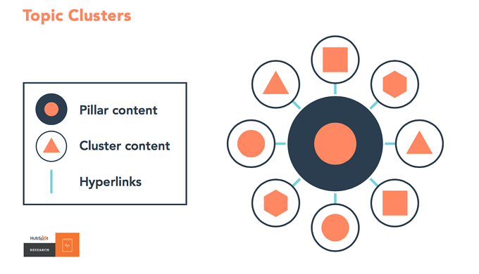 Image result for Building Topic Clusters for Effective SEO infographics