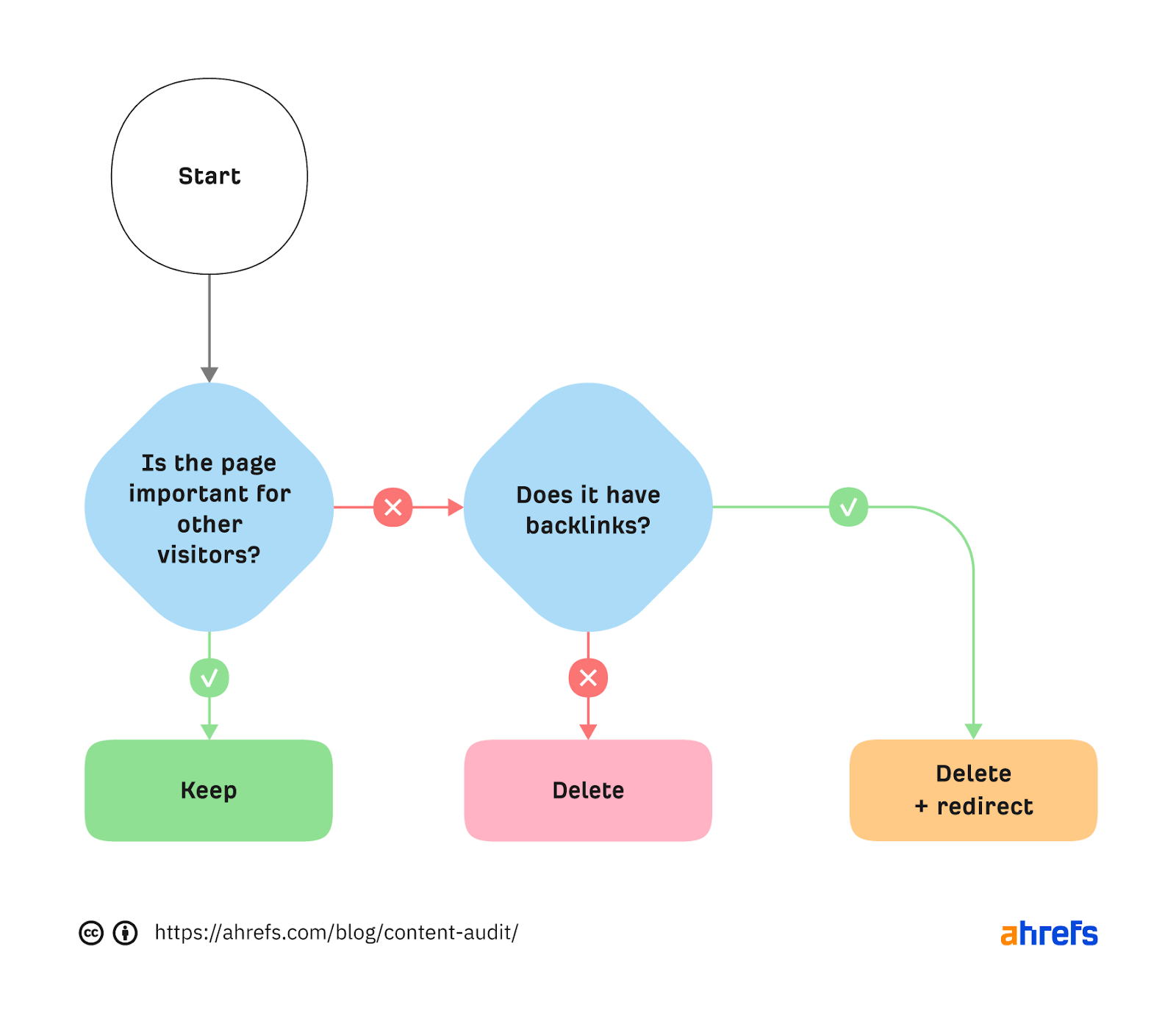 Flowchart showing process for pages not attracting organic traffic 