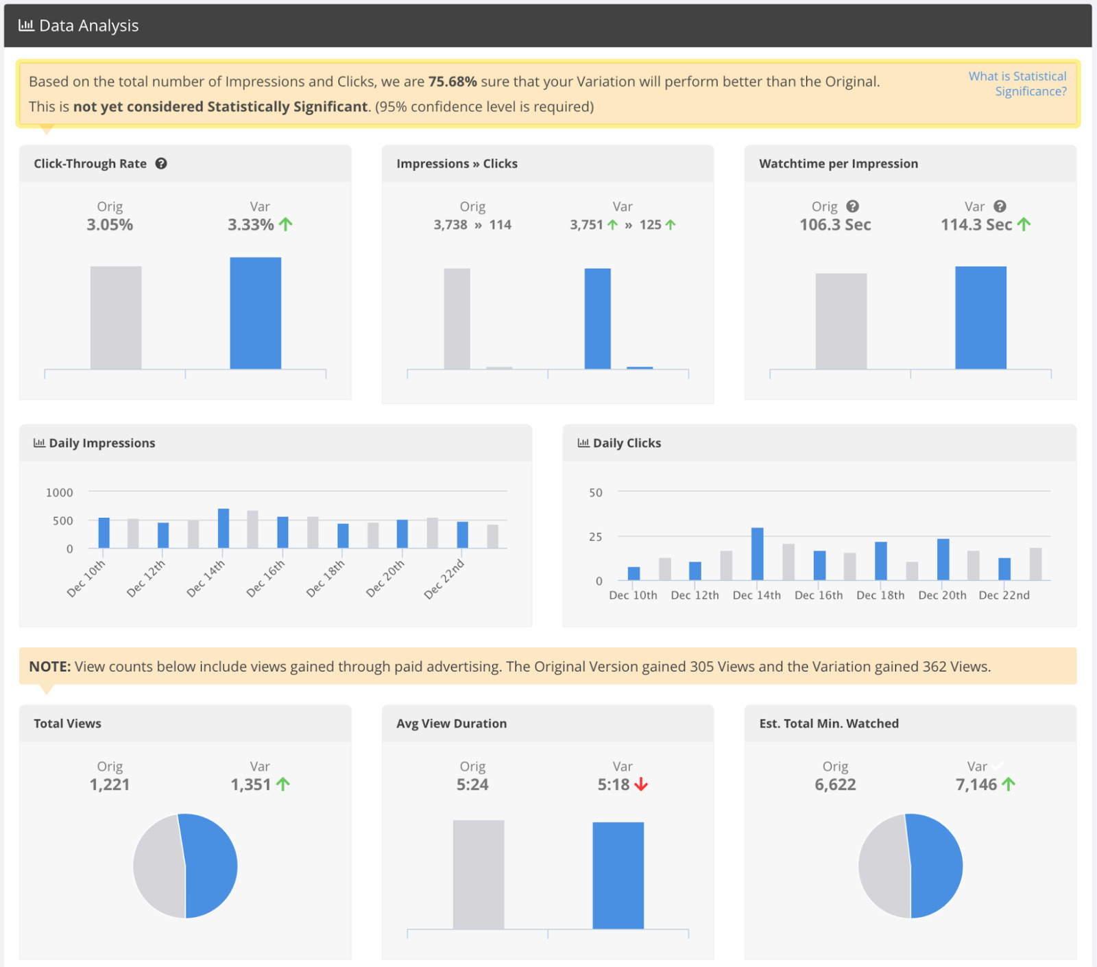 Datenanalyse-Seite mit Balkendiagrammen, Kuchendiagrammen, etc.