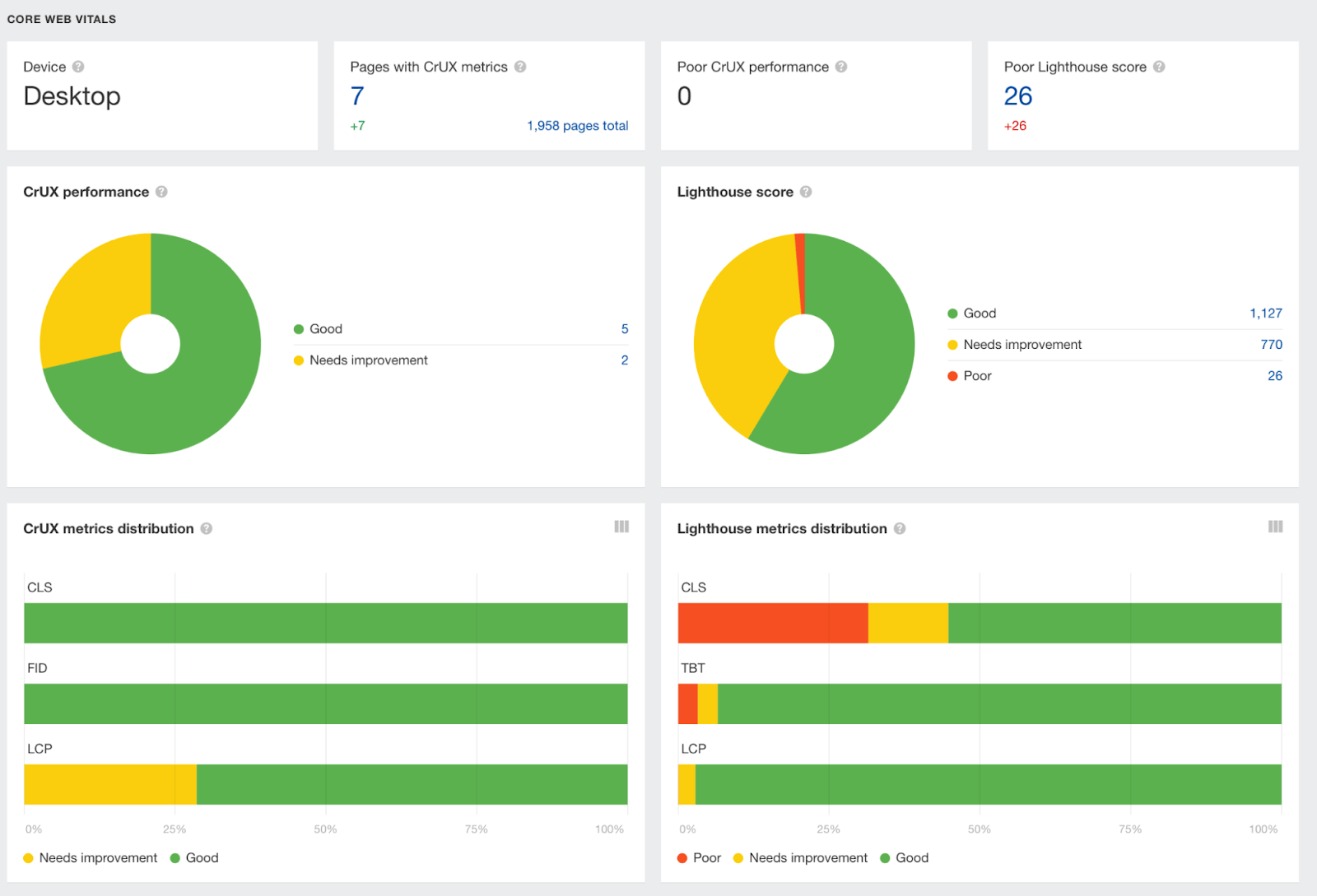 Pie charts and bar graphs showing data from CrUX and Lighthouse