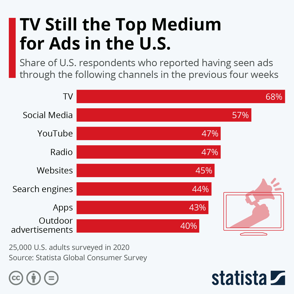 Several bar graphs, each representing a channel and showing how many people saw ads through said channel. Longest bar graph represents "TV" 