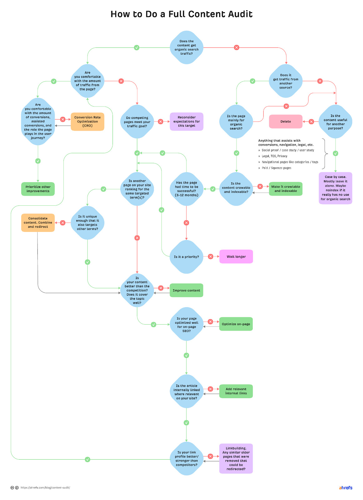 Stroomdiagram dat het proces toont voor het uitvoeren van een volledige inhoudsaudit