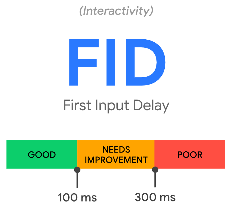 First Input Delay thresholds