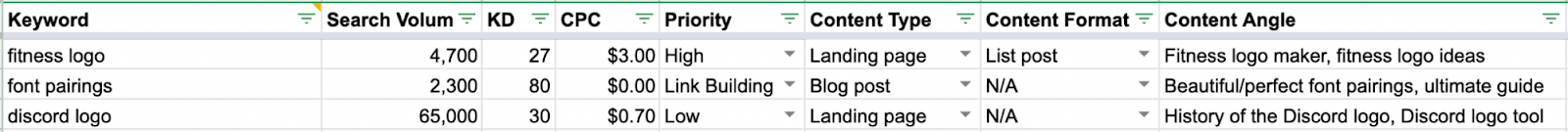 List of keywords with corresponding data