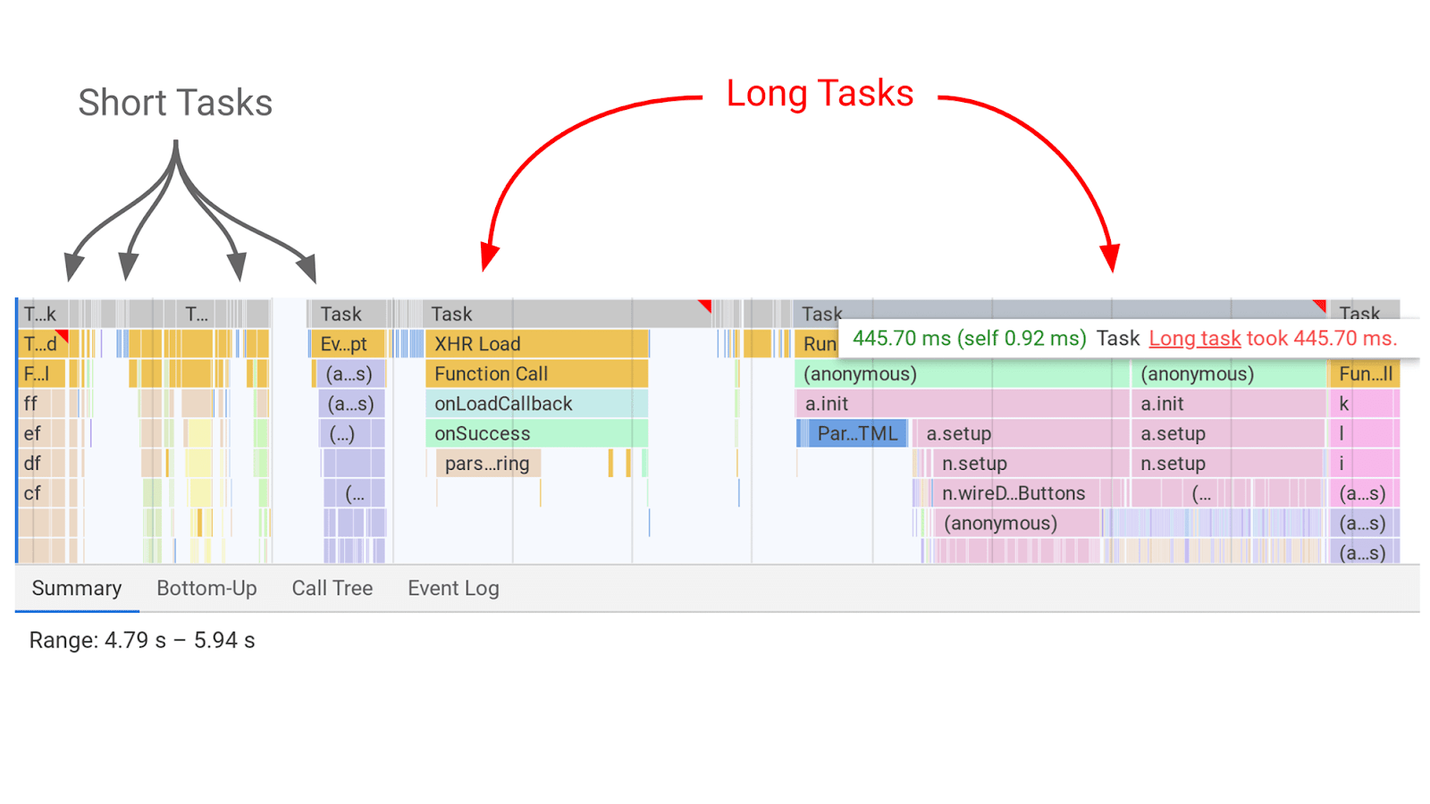 Long tasks block the processing on the main thread and cause delays