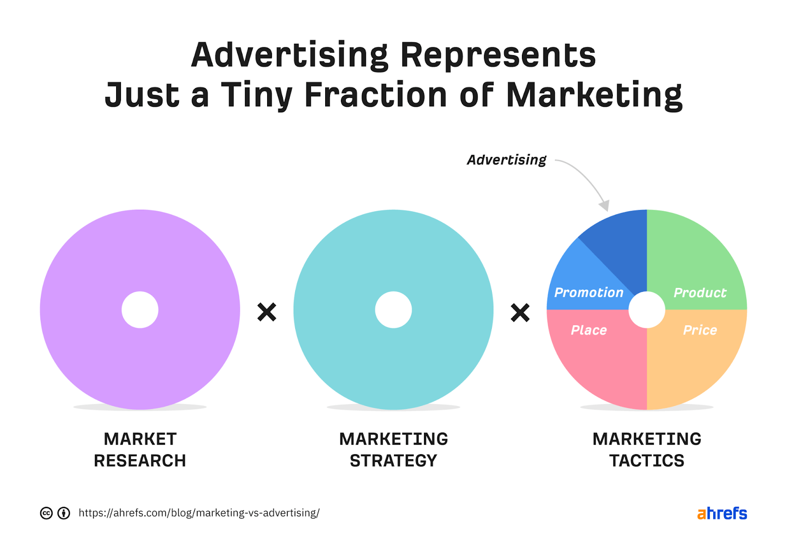 Piechart showing advertising is just a small fraction of marketing 