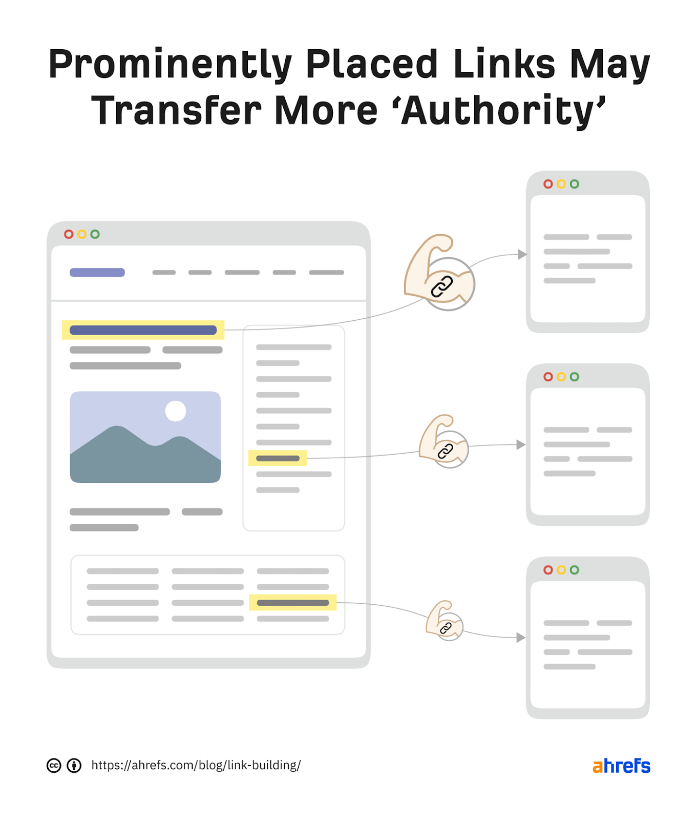 Infographic of article with 3 links. The biggest muscular arm connects most prominent link to another article (implying the most authority passed)