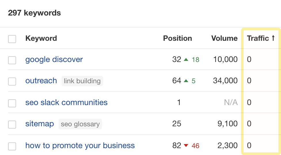Low search visibility keywords in Ahrefs' Rank Tracker