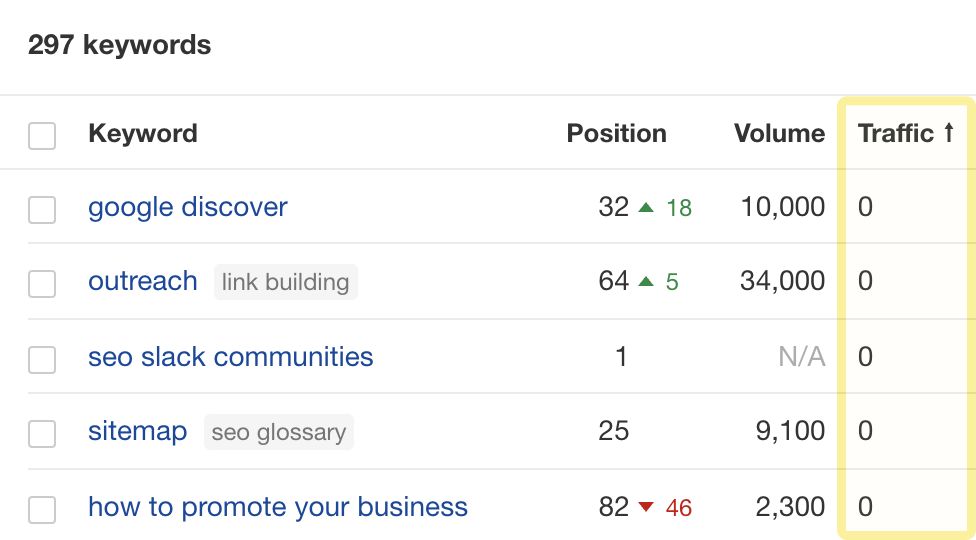 Keywords mit geringer Such-Sichtbarkeit im Rank Tracker von Ahrefs