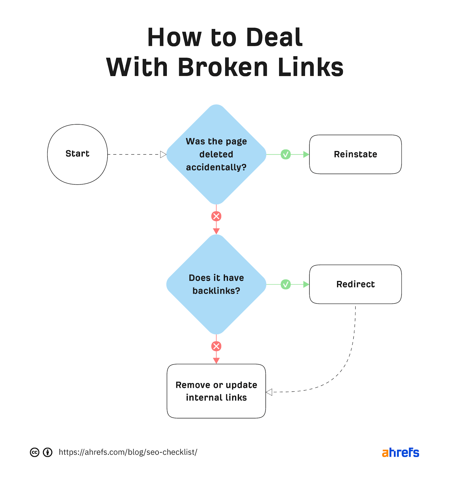 Flowchart explaining how to deal with broken links
