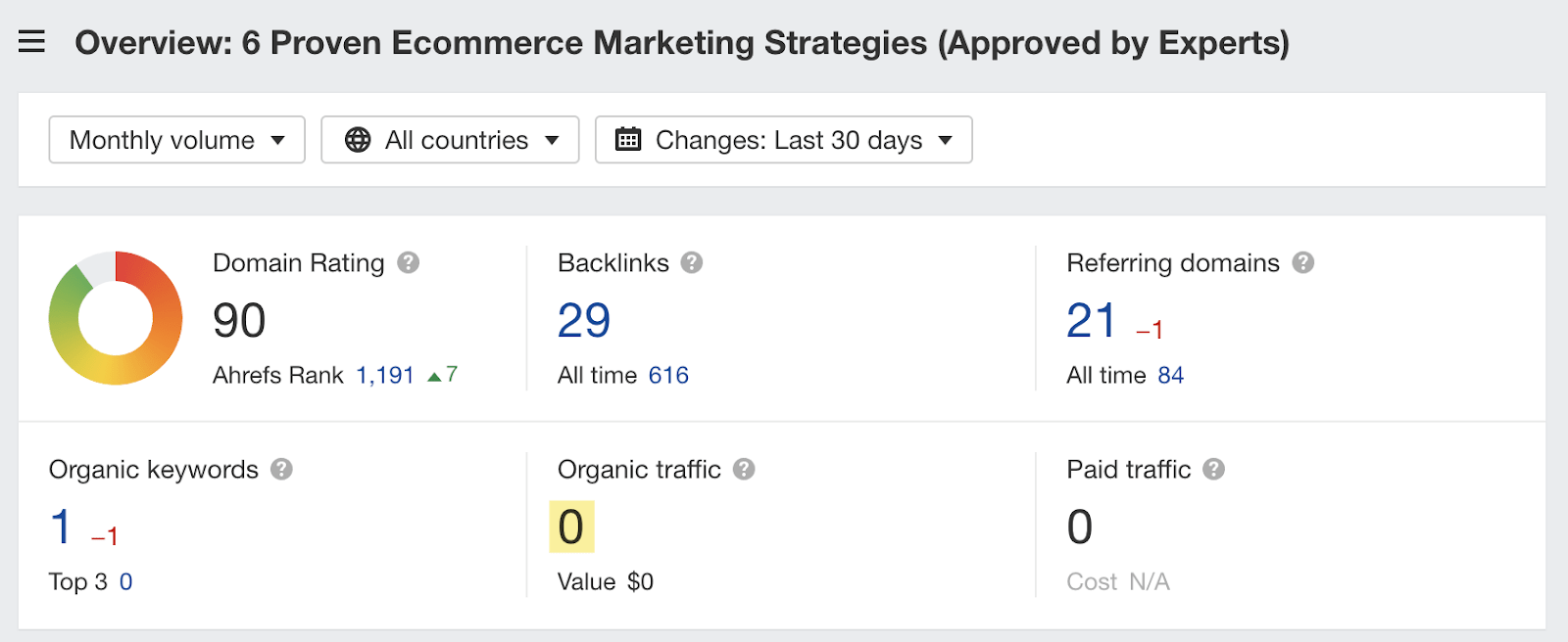 Example of a blog post getting no organic traffic, via Ahrefs' Site Explorer