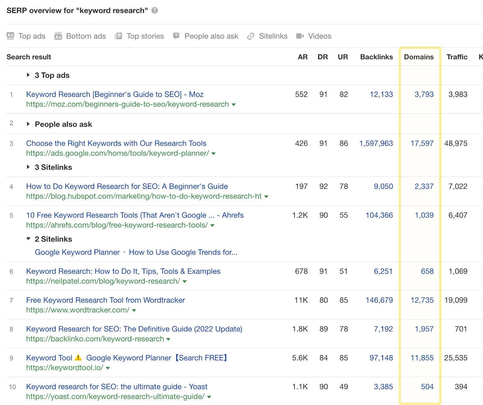Example of a competitive SERP where all of the top-ranking pages have tons of backlinks