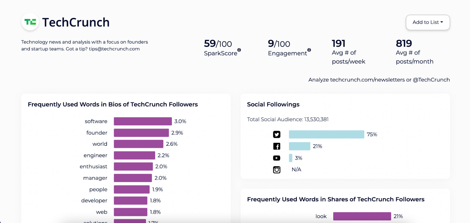  Rapport sur TechCrunch. Données clés sur le dessus. En dessous, un graphique montre les followers sur les réseaux sociaux, etc.