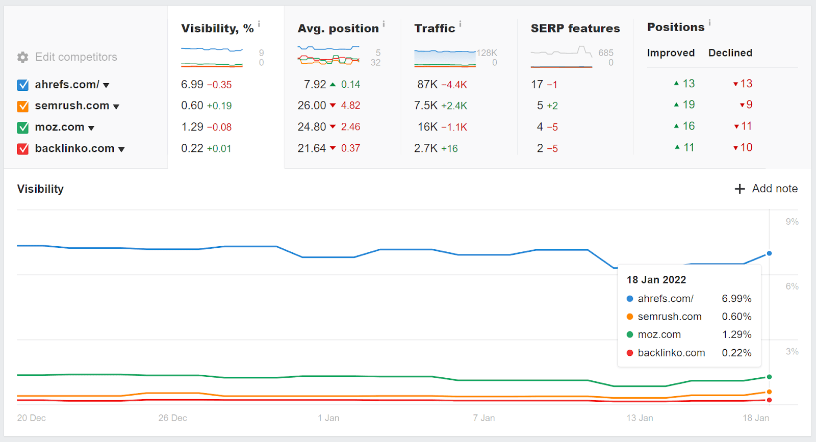 Visibility report showing key data. Below is a line graph of the key data on Ahrefs and its competitors 