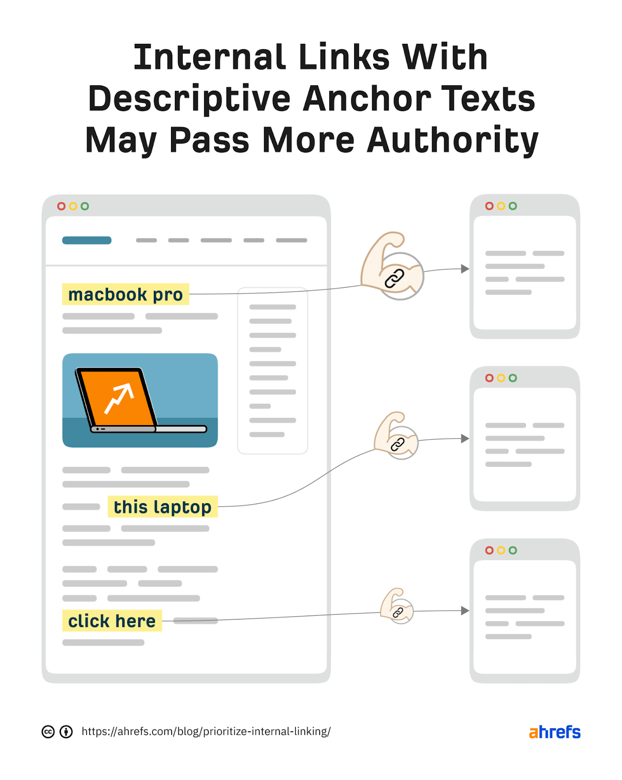 Infográfico de artigo com 3 textos âncora.  O maior braço musculoso conecta o texto âncora mais descritivo a outro artigo (implicando a maior autoridade passada)