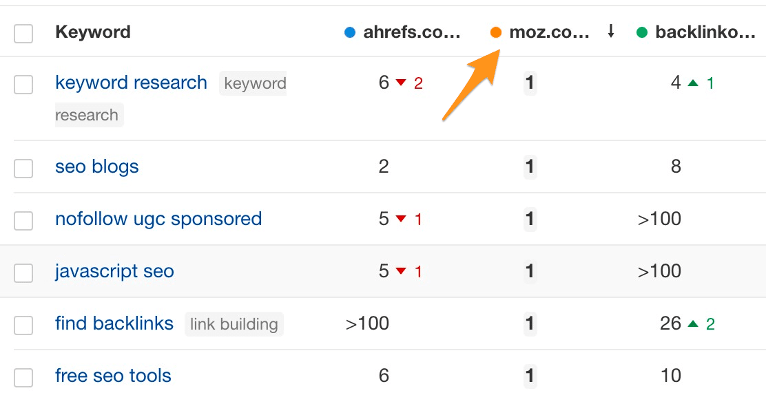 List of keywords, as well as corresponding rankings of Ahrefs, Moz, etc. Sorted results show keyword rankings where Moz outperforms Ahrefs