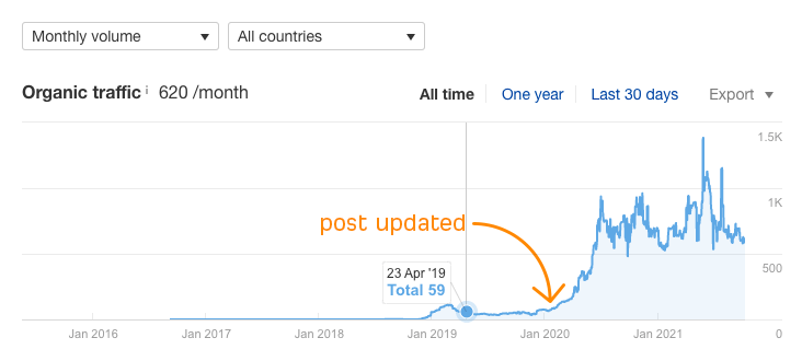 Line graph of organic traffic 