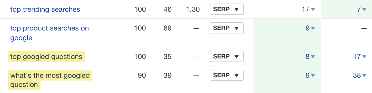 Content gaps for our top Google searches post