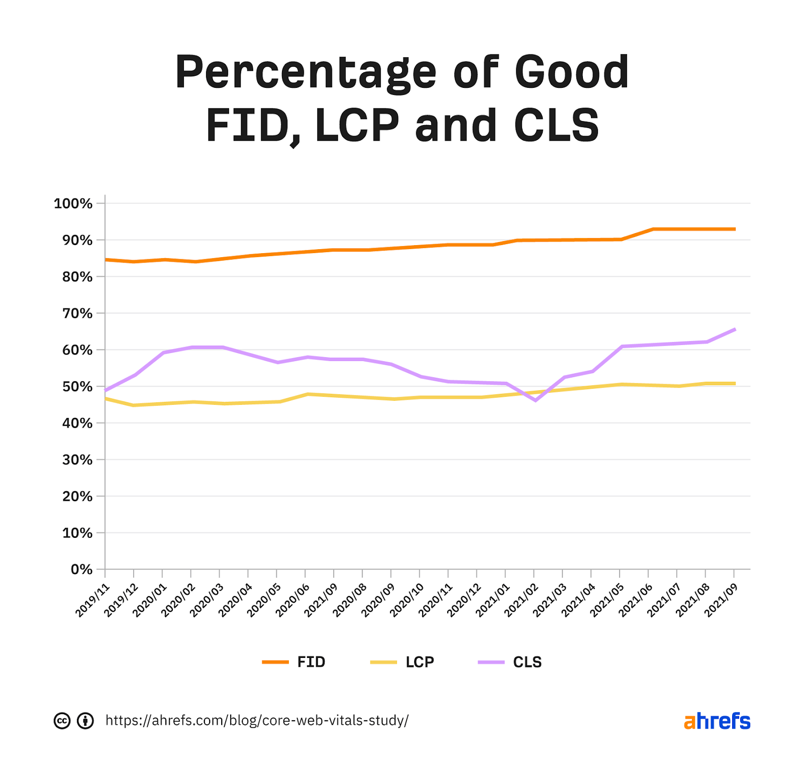 Diagramm, das den prozentualen Anteil der guten FID, LCP und CLS im Laufe der Zeit zeigt