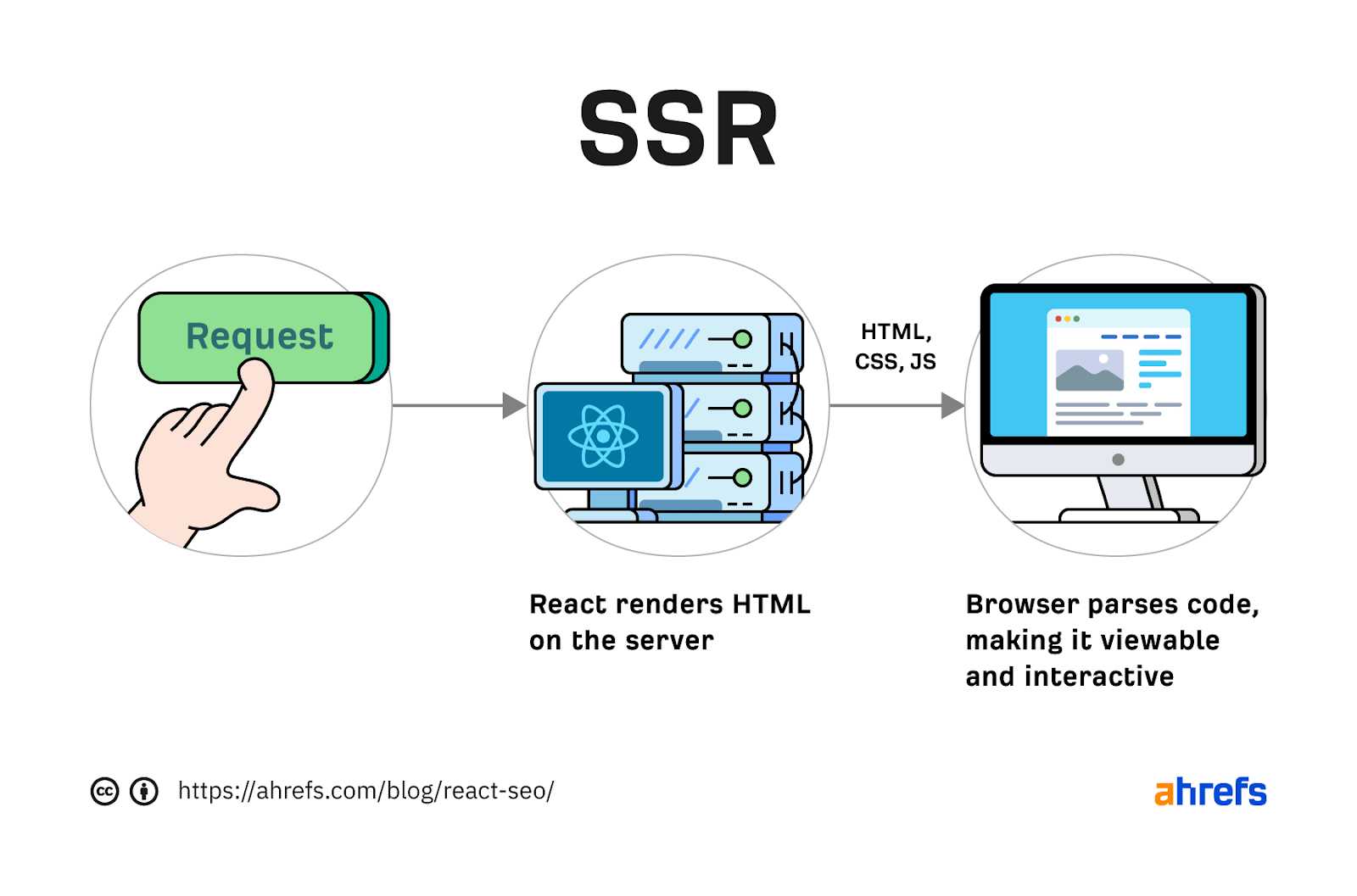 Flowchart showing the SSR process 